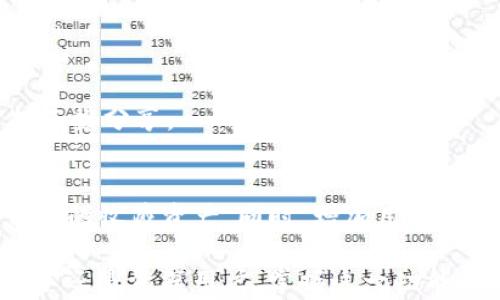 
jiaoti如何在TP钱包中添加收藏：完整指南与常见问题解答/jiaoti

关键词：
TP钱包,添加收藏,数字资产,去中心化钱包/guanjianci

在数字资产管理领域，TP钱包作为一款流行的去中心化钱包，因其用户友好界面和强大的功能而受到广泛欢迎。许多用户希望在TP钱包中快速找到他们最常用的资产或应用程序，因此添加收藏功能显得尤为重要。在这篇文章中，我们将深入探讨如何在TP钱包中添加收藏夹，并解答用户可能会遇到的相关问题。

什么是TP钱包？
TP钱包，或称TokenPocket，是一款支持多种区块链资产的去中心化钱包。它允许用户存储、管理和交易数字资产，同时提供丰富的DApp支持。TP钱包的设计旨在为用户提供便捷和安全的区块链操作体验。用户能够在TP钱包中轻松存储各种数字资产，并随时进行交易和资产管理。此外，TP钱包还具备安全性高、用户界面友好、支持多链操作等优点，使其逐渐成为广大加密货币用户的首选。

为什么要在TP钱包中添加收藏？
在日常使用TP钱包的过程中，用户可能会频繁使用某些特定的数字资产或DApp，因此将其添加到收藏中可以极大地提高使用效率。添加收藏功能让用户能够快速找到他们常用的资产，不必在庞大的资产列表中慢慢查找。这种便捷的管理方式，提高了用户的整体体验，并减少了操作时间。特别是在进行交易或查看资产时，能够迅速访问收藏夹中的内容，使得用户在进行加密货币交易时更加流畅、迅速。

如何在TP钱包中添加收藏？
添加收藏的方法相对简单。以下是详细步骤：
ol
    li打开TP钱包应用，确保您已成功登录。/li
    li在主界面上，您会看到不同的数字资产列表。/li
    li找到您想要添加到收藏的资产或DApp，在其右侧通常会有三个点的图标或者收藏的图标。/li
    li点击该图标，您将看到一个下拉菜单，选择“添加到收藏”。/li
    li成功添加后，您会在主界面的收藏部分中看到此资产或DApp。/li
/ol
添加收藏后，您可以随时查看和访问这些内容，操作极其方便。

TP钱包的收藏功能有哪些实用性？
TP钱包的收藏功能具有多种实用性，用户可以方便地管理和快速访问其喜爱的资产和DApp。收藏功能的优势主要体现在以下几个方面：
ul
    listrong高效的资产管理：/strong用户可以将日常常用的资产快速添加到收藏中，避免在繁琐的资产列表中逐一查找。/li
    listrong提升交易速度：/strong在进行交易时，用户无需每次都搜索，只需要访问收藏夹，快速选择目标资产即可。/li
    listrong个性化体验：/strong用户可以根据自己的使用习惯，个性化定制收藏夹，有效地管理数字资产。/li
    listrong减少操作失误：/strong通过收藏功能，用户能更准确地选取目标资产，避免因搜索错误造成的误操作。/li
/ul

常见问题解答
h4问题一：我能收藏哪些种类的资产？/h4
TP钱包允许用户收藏多种类型的数字资产，包括但不限于ERC20代币、比特币、以太币以及各类支持的多链资产。此外，用户还可以收藏支持的DApp应用，这样可以快速访问自己喜欢的去中心化应用。

h4问题二：收藏的资产是否可以删除？/h4
是的，用户可以随时从收藏夹中删除不需要的资产。您只需找到收藏列表，选择需要删除的资产，然后点击删除或移除选项。这样可以保持收藏的简洁，并及时更新使用频率。

h4问题三：如何确保我的收藏信息安全？/h4
TP钱包在资产安全性方面有着良好的口碑。用户需要妥善保护自己的私钥和助记词，确保您的设备没有恶意软件。同时，要定期更新应用，确保使用的是最新、最安全的版本。另外，定期检查您的收藏夹，确保没有不需要的资产，保持账户的整洁和安全。

h4问题四：添加收藏后，如何查看我的收藏名录？/h4
在TP钱包中，您可以轻松访问您的收藏名录。在主界面通常有“收藏”或者“我的资产”这个选项，点击进入即可看到您已有的收藏列表。此处会按您添加的顺序列出所有收藏的资产和DApp。

h4问题五：是否可以将收藏分享给其他用户？/h4
目前，TP钱包的收藏功能并不支持直接分享功能。然而，您可以手动告知其他用户您收藏的资产或者DApp的具体名称，他们可以在自己的钱包中搜索添加。未来可能会有更新的功能支持直接分享。

h4问题六：TP钱包将来会考虑增加哪些新功能来改善收藏体验？/h4
随着区块链技术的不断发展，TP钱包团队非常关注用户反馈，并定期进行功能更新。未来可能会增加更智能化的收藏管理功能，例如基于AI的推荐系统，根据用户的交易习惯自动推荐常用的收藏资产。同时，增加用户之间的分享功能也是许多用户期待的改进方向。

综上所述，在TP钱包中添加收藏是一项极具实用性和便捷性的功能。通过本篇指南，您可以轻松掌握如何在TP钱包中添加收藏及其有效的管理方式，您的数字资产管理体验。不论您是新手还是资深用户，掌握这一功能都能提升您的资产操作效率，同时确保交易的安全性和准确性。如果您还有任何问题，欢迎继续深入探讨。